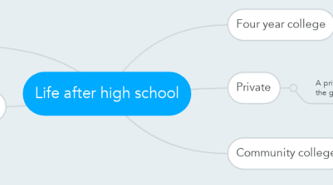 Mind Map: Life after high school