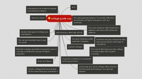 Mind Map: college guide way