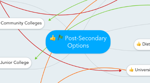 Mind Map: Post-Secondary Options