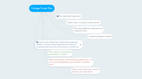 Mind Map: College Guide Way