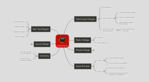 Mind Map: Colleges/Degrees