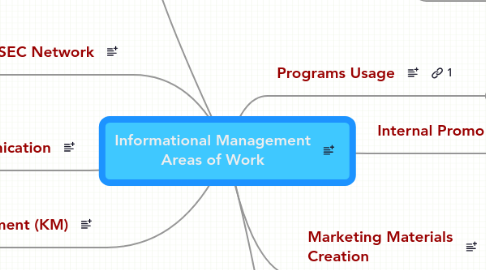 Mind Map: Informational Management Areas of Work