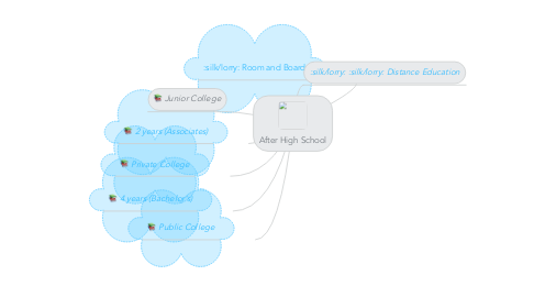 Mind Map: After High School