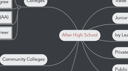 Mind Map: After High School