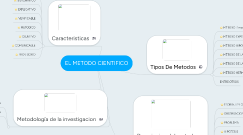 Mind Map: EL METODO CIENTIFICO