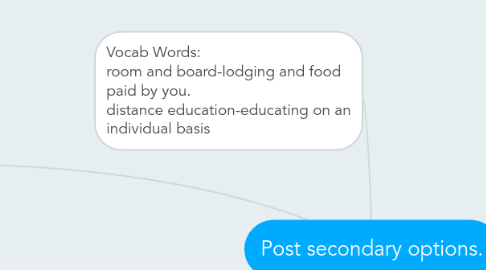 Mind Map: Post secondary options.