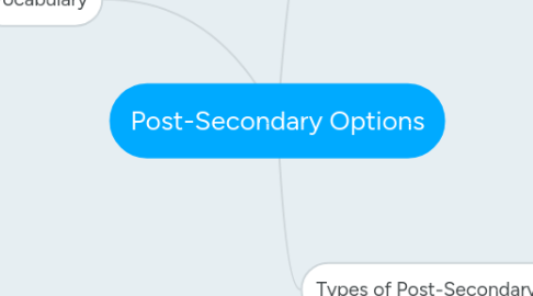 Mind Map: Post-Secondary Options