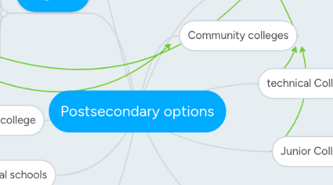 Mind Map: Postsecondary options