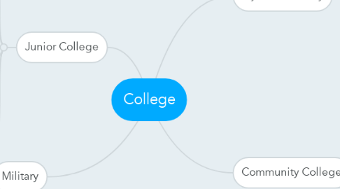 Mind Map: College