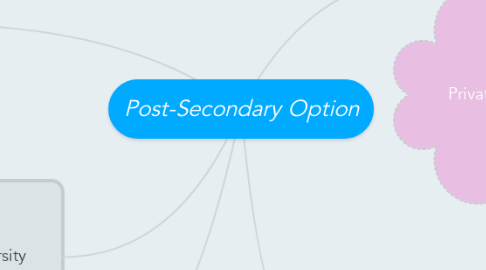 Mind Map: Post-Secondary Option