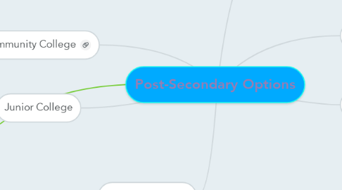 Mind Map: Post-Secondary Options