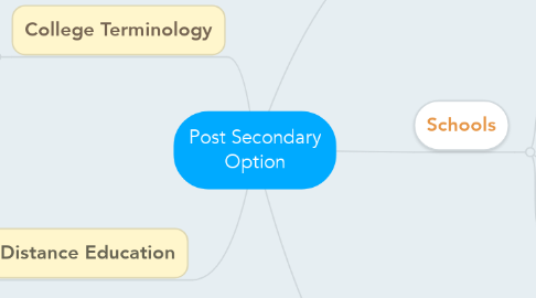 Mind Map: Post Secondary Option
