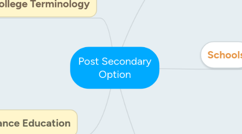 Mind Map: Post Secondary Option