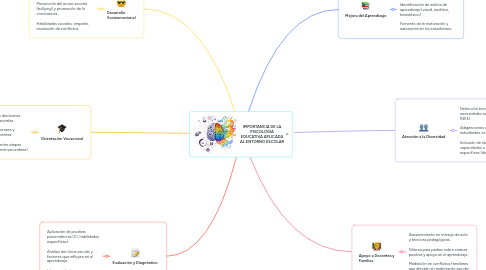Mind Map: IMPORTANCIA DE LA PSICOLOGÍA EDUCATIVA APLICADA AL ENTORNO ESCOLAR