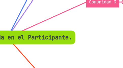 Mind Map: Didáctica Centrada en el Participante.