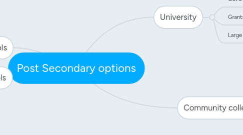 Mind Map: Post Secondary options