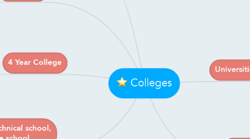 Mind Map: Colleges