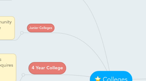 Mind Map: Colleges