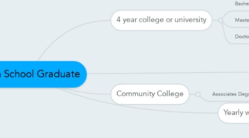 Mind Map: High School Graduate