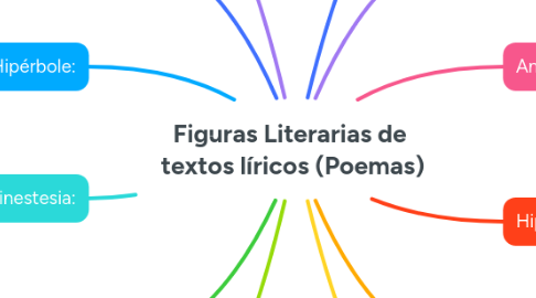 Mind Map: Figuras Literarias de  textos líricos (Poemas)