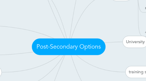 Mind Map: Post-Secondary Options