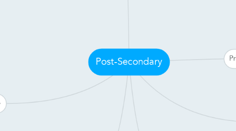 Mind Map: Post-Secondary