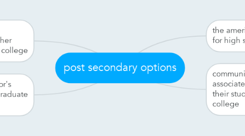 Mind Map: post secondary options