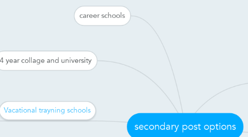 Mind Map: secondary post options