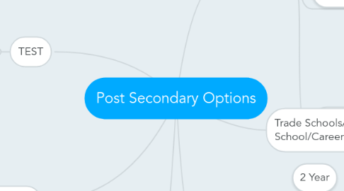 Mind Map: Post Secondary Options