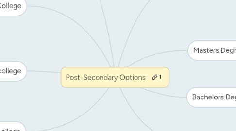 Mind Map: Post-Secondary Options