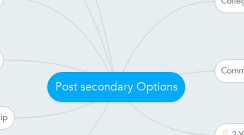 Mind Map: Post secondary Options