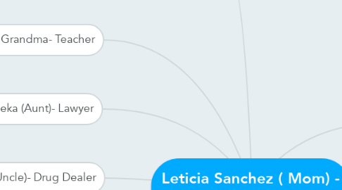 Mind Map: Leticia Sanchez ( Mom) - Tyson