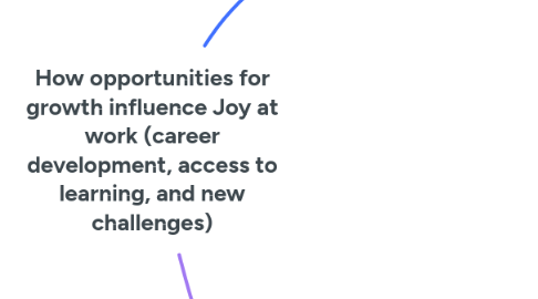 Mind Map: How opportunities for growth influence Joy at work (career development, access to learning, and new challenges)