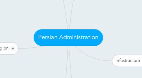 Mind Map: Persian Administration