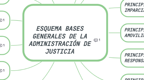 Mind Map: ESQUEMA BASES GENERALES DE LA ADMINISTRACIÓN DE JUSTICIA