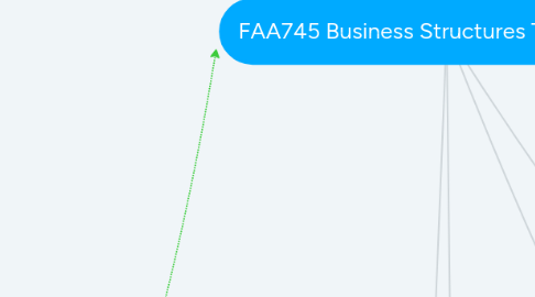 Mind Map: FAA745 Business Structures Tax & Equity