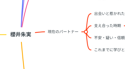 Mind Map: 櫻井朱実