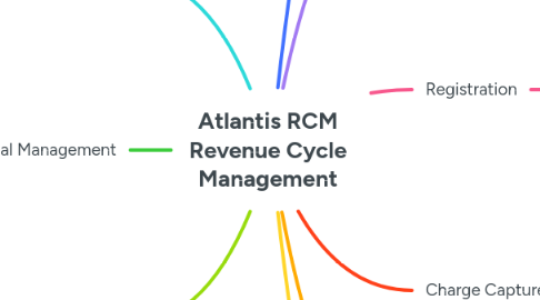 Mind Map: Atlantis RCM Revenue Cycle Management