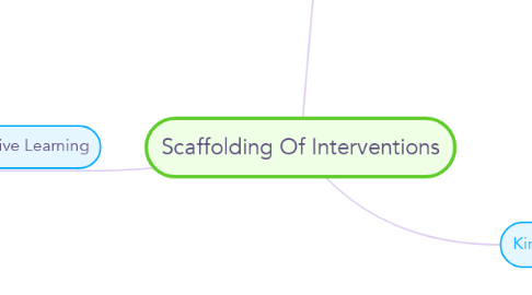 Mind Map: Scaffolding Of Interventions