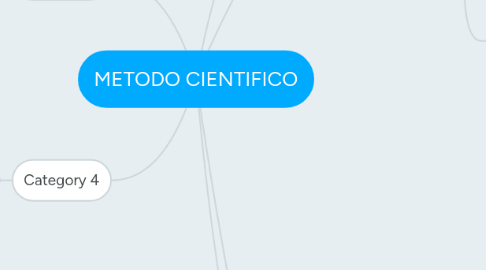 Mind Map: METODO CIENTIFICO