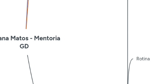 Mind Map: Juliana Matos - Mentoria GD