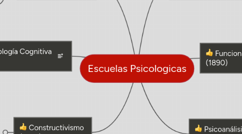 Mind Map: Escuelas Psicologicas