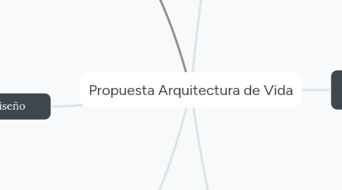 Mind Map: Propuesta Arquitectura de Vida