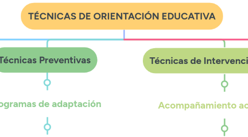 Mind Map: TÉCNICAS DE ORIENTACIÓN EDUCATIVA