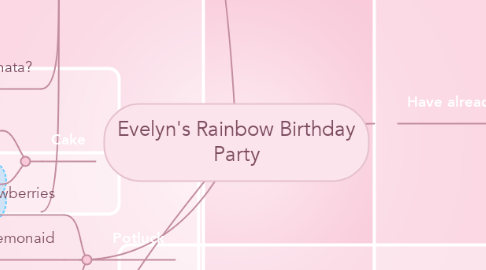 Mind Map: Evelyn's Rainbow Birthday Party