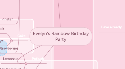 Mind Map: Evelyn's Rainbow Birthday Party