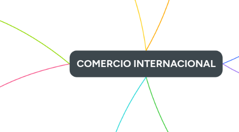 Mind Map: COMERCIO INTERNACIONAL