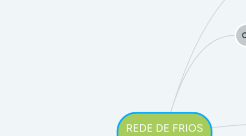 Mind Map: REDE DE FRIOS MÓDULO 4