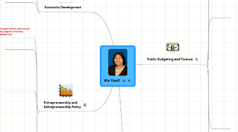 Mind Map: Wie Yusuf: