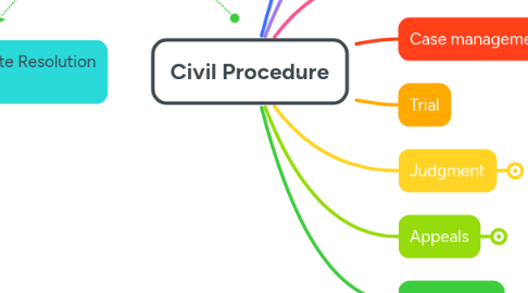 Mind Map: Civil Procedure